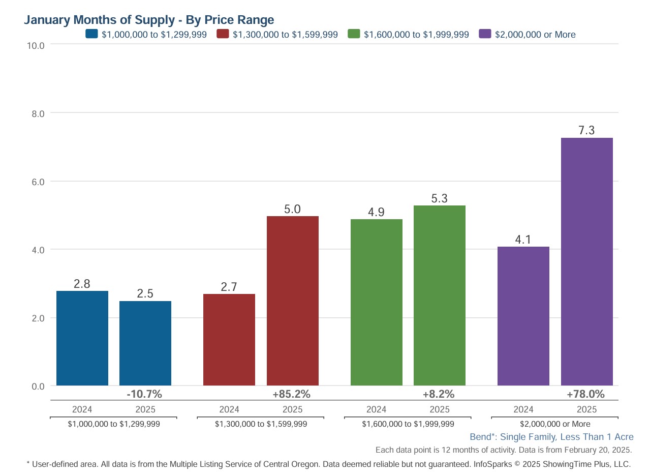 Bend luxury homes 2024 months of supply